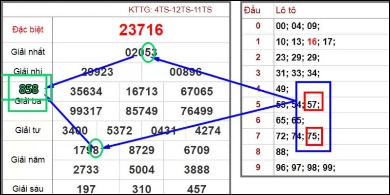 Mẹo dự đoán kết quả XSMB theo cầu quả trám