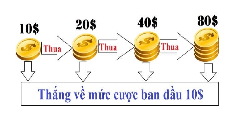 Mẹo cá cược thể thao ảo hiệu quả là thực hiện chiến thuật gấp thếp